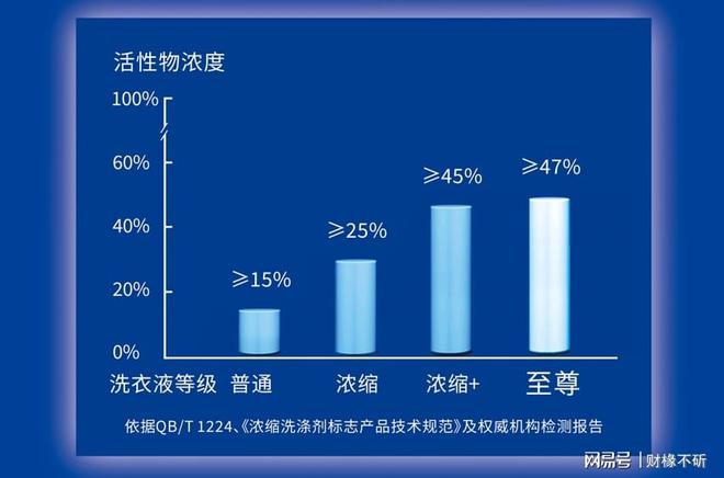 」洗衣液市场销量率持续领先爱游戏ayx蓝月亮「浓缩+(图3)