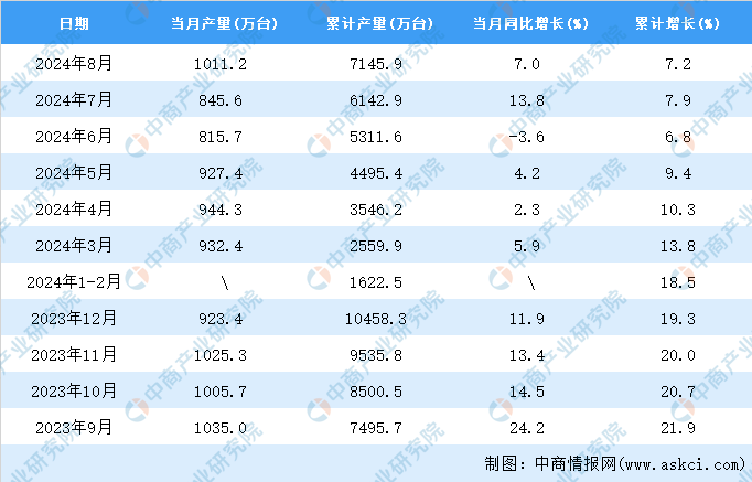 国家用洗衣机产量数据统计分析爱游戏平台2024年8月全(图3)