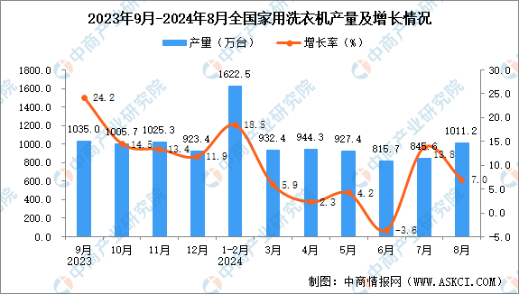 国家用洗衣机产量数据统计分析爱游戏平台2024年8月全